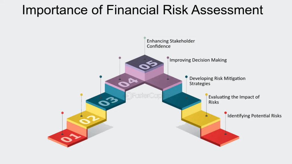 Assessing risk in financial investments